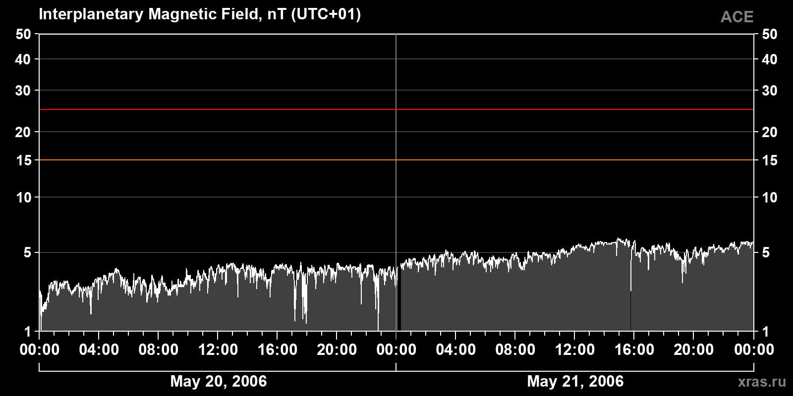 Interplanetary magnetic field induction