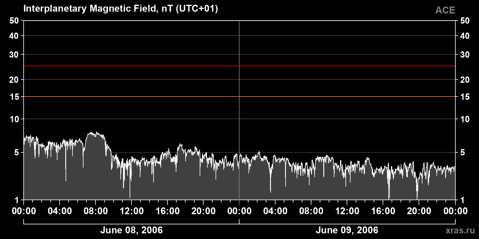 Interplanetary magnetic field induction