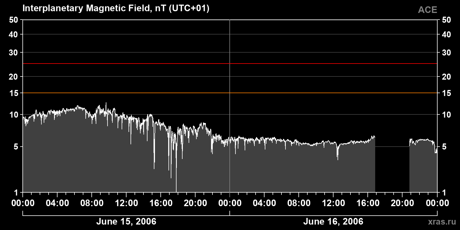 Interplanetary magnetic field induction