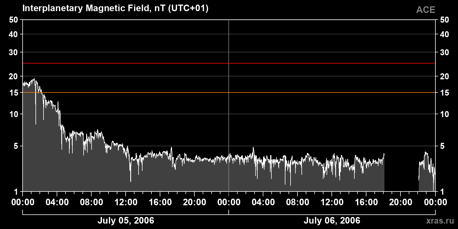 Interplanetary magnetic field induction