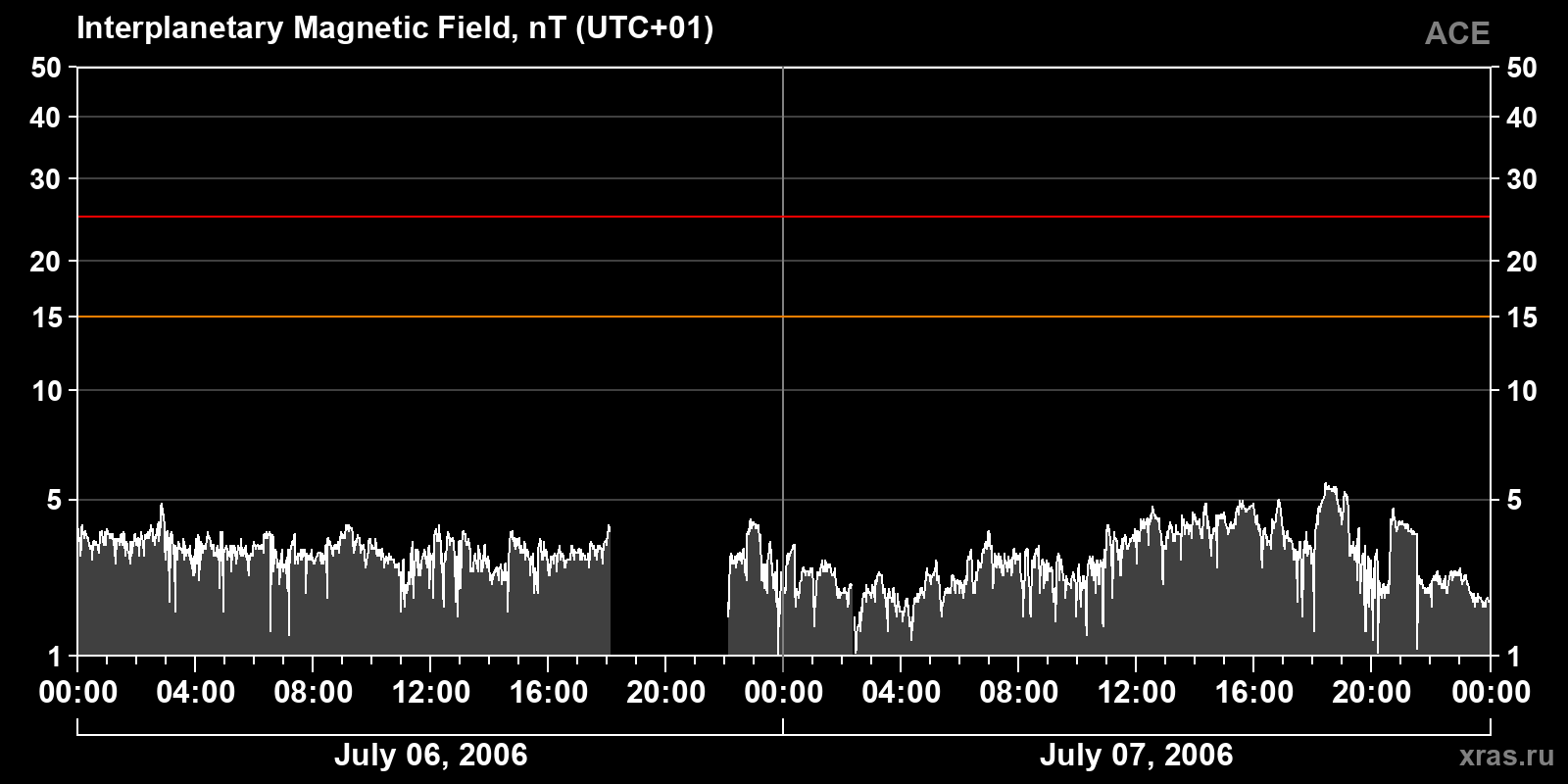 Interplanetary magnetic field induction