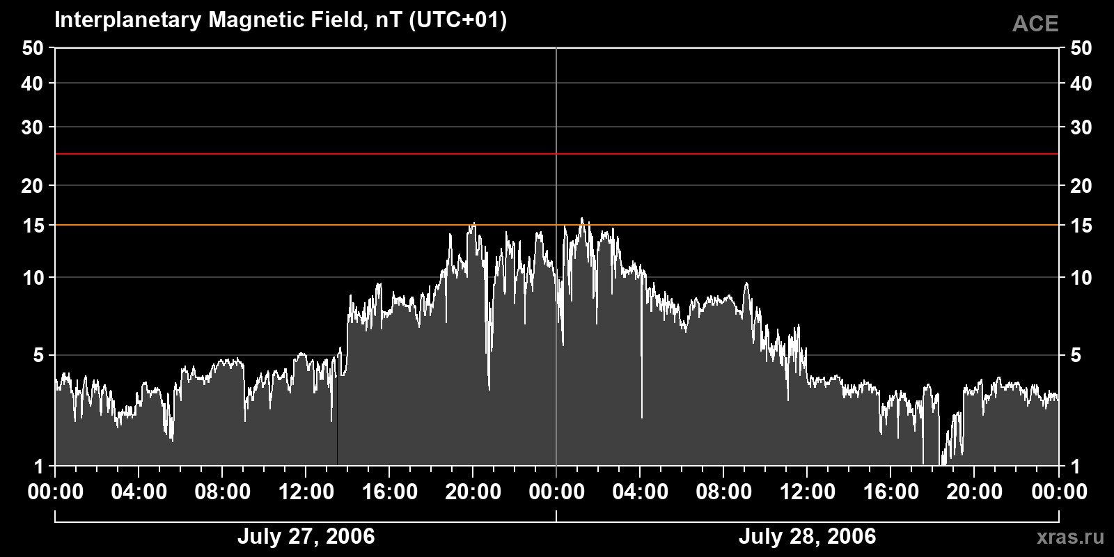 Interplanetary magnetic field induction