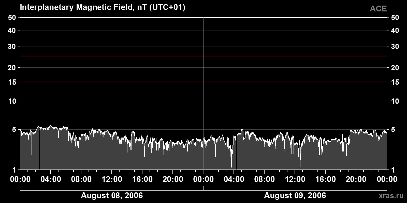 Interplanetary magnetic field induction