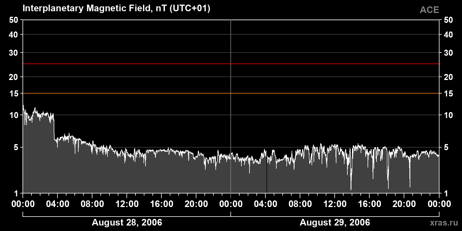 Interplanetary magnetic field induction