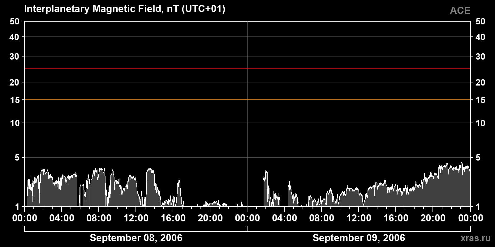 Interplanetary magnetic field induction