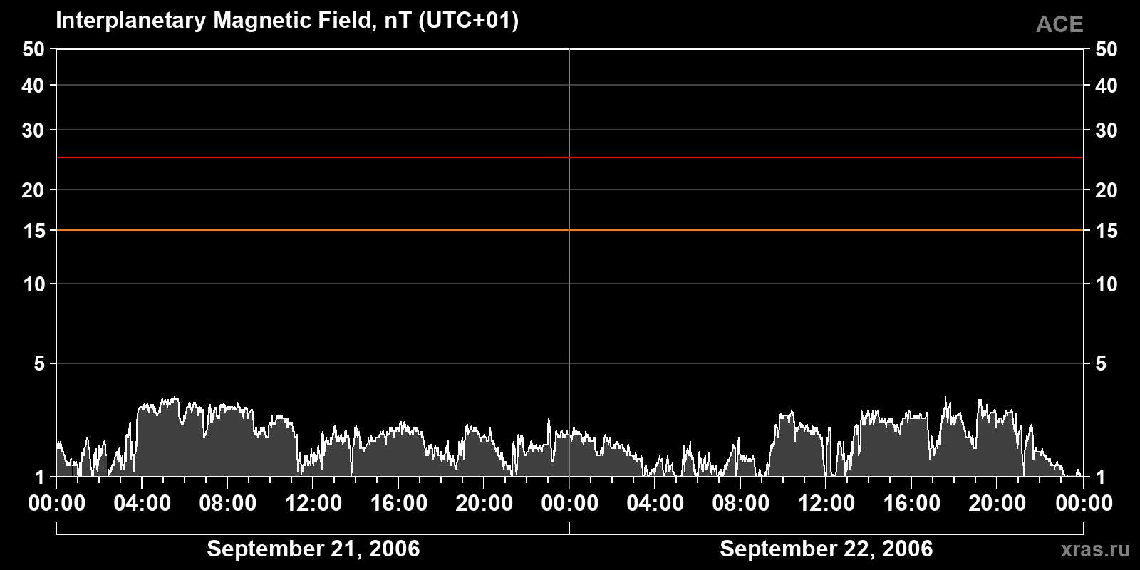 Interplanetary magnetic field induction