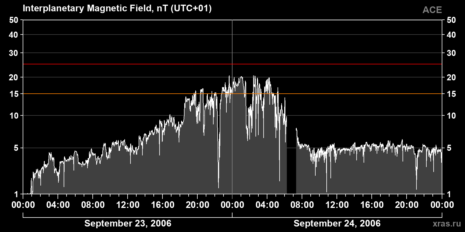 Interplanetary magnetic field induction