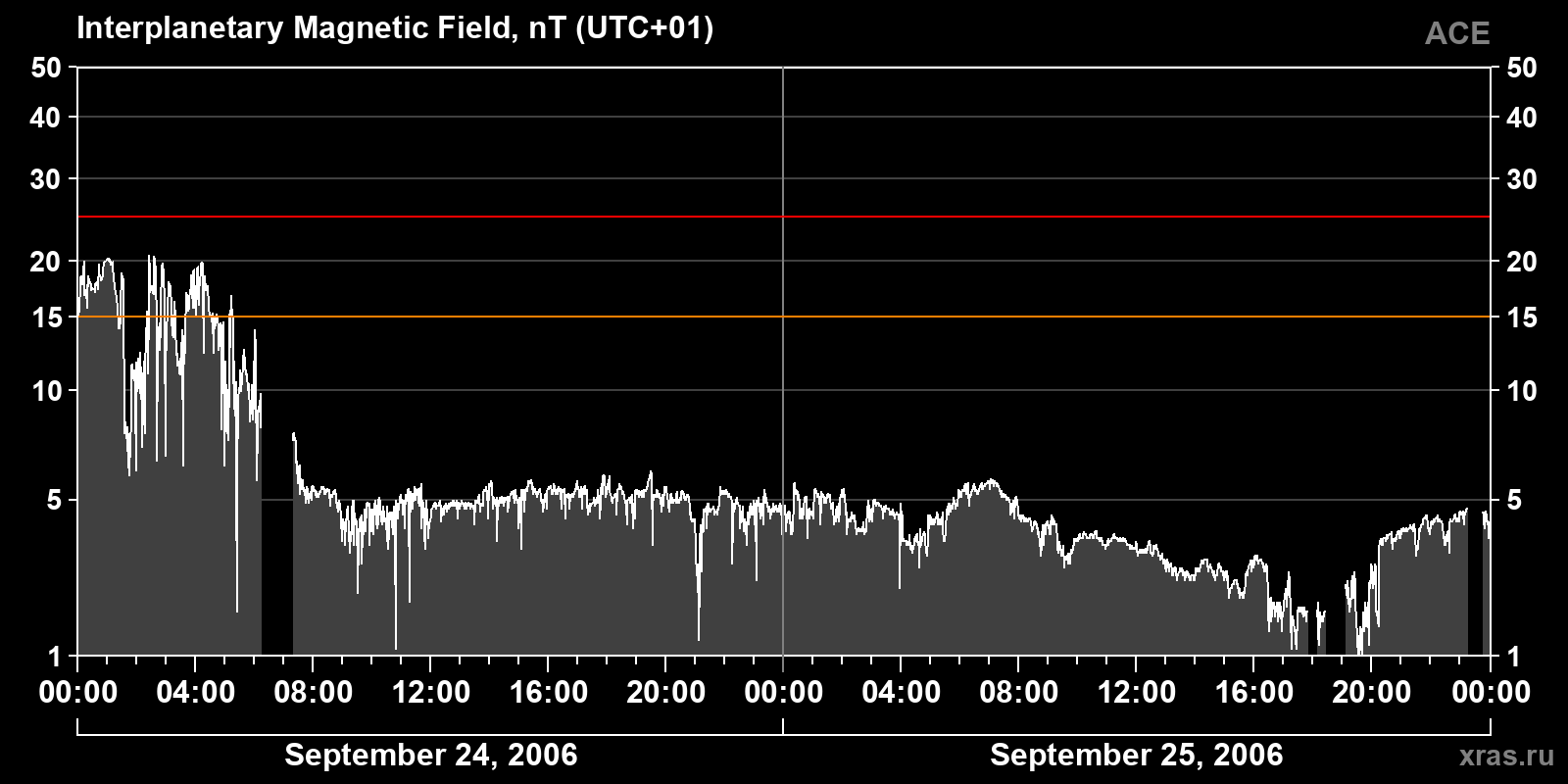 Interplanetary magnetic field induction