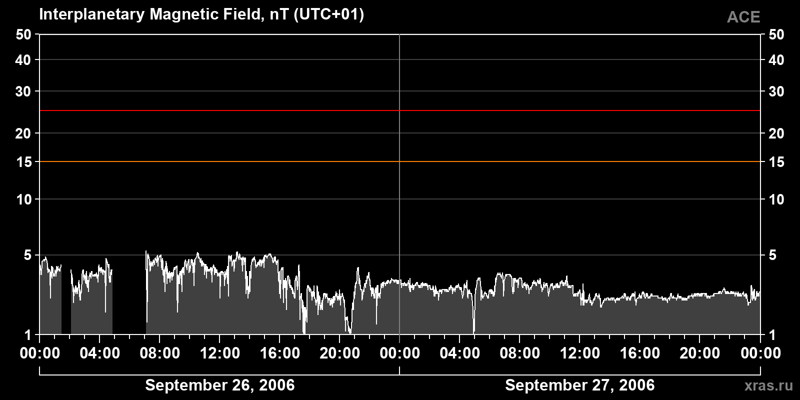 Interplanetary magnetic field induction
