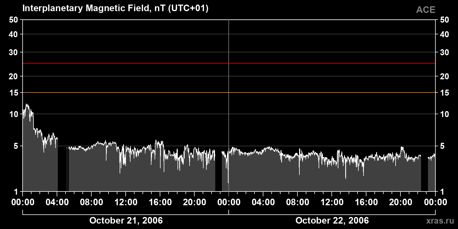 Interplanetary magnetic field induction