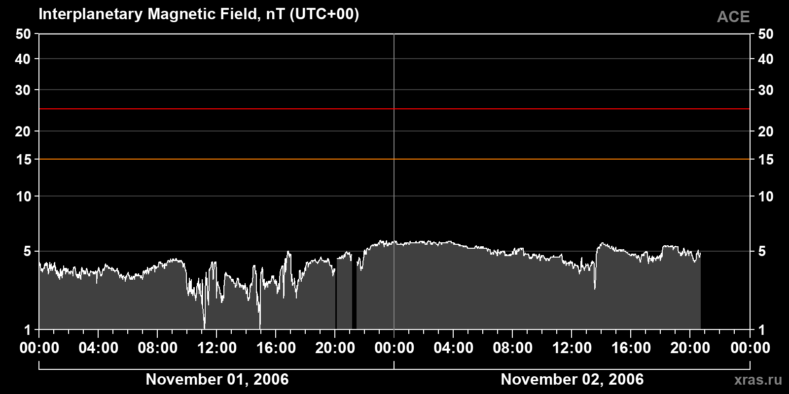 Interplanetary magnetic field induction