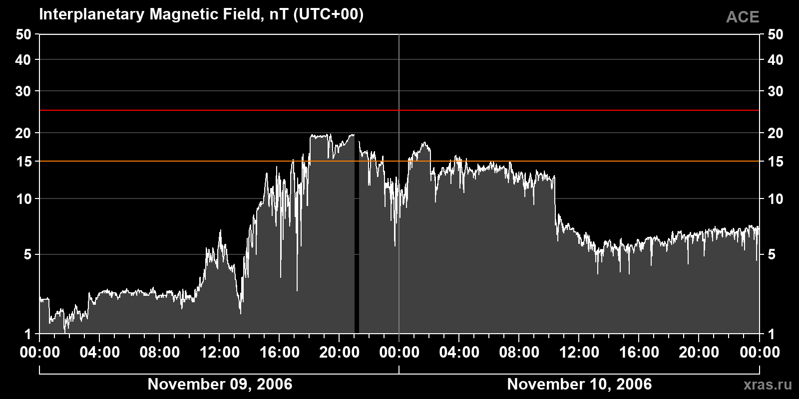 Interplanetary magnetic field induction