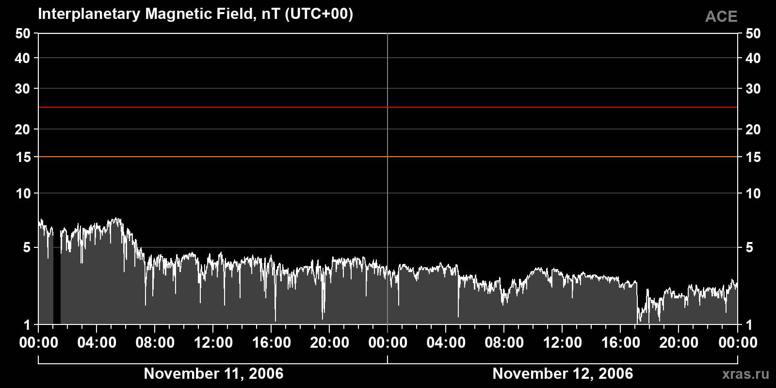 Interplanetary magnetic field induction