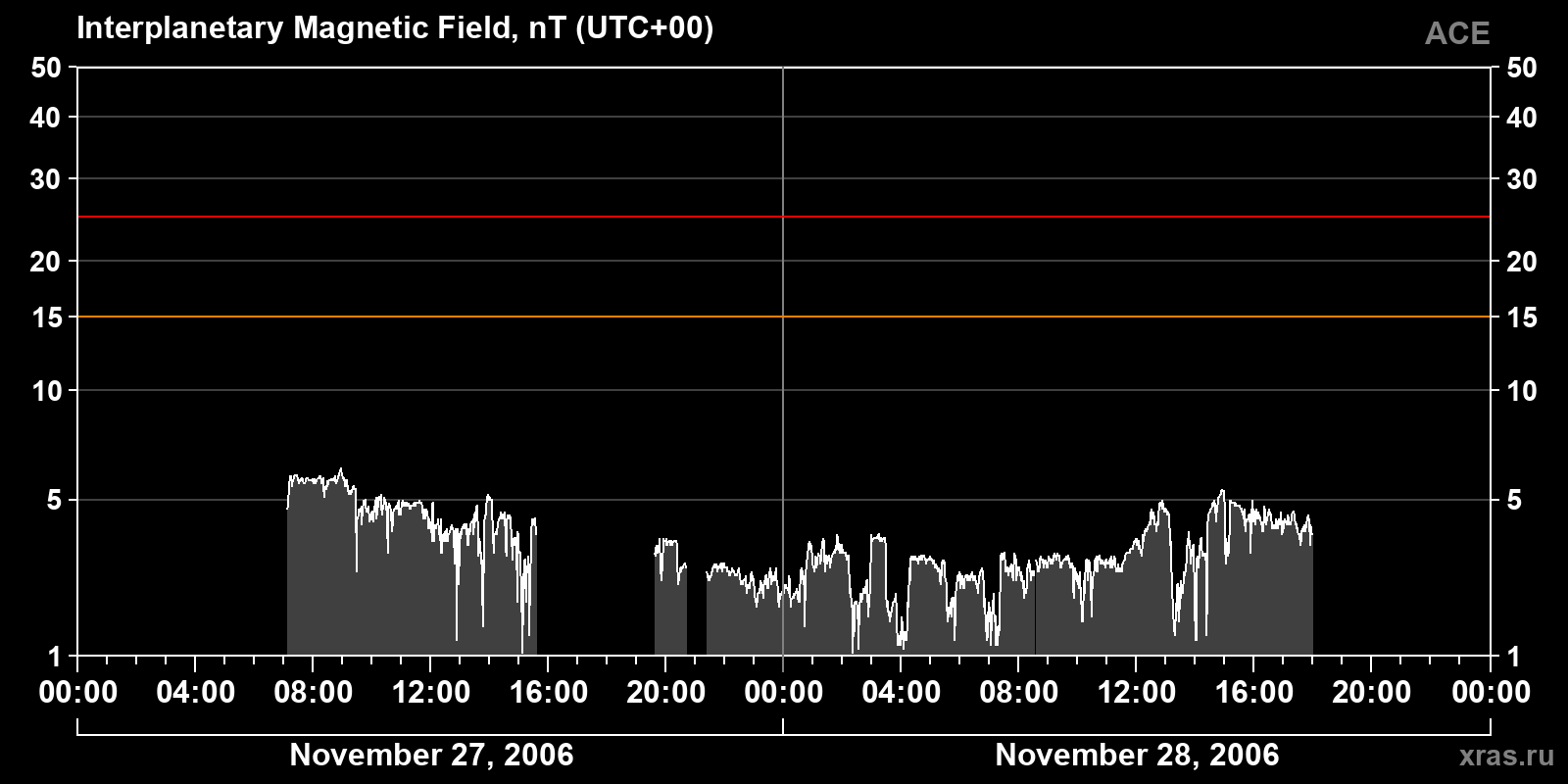 Interplanetary magnetic field induction