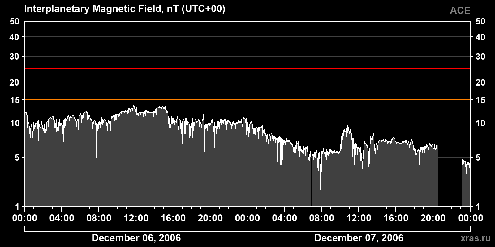 Interplanetary magnetic field induction