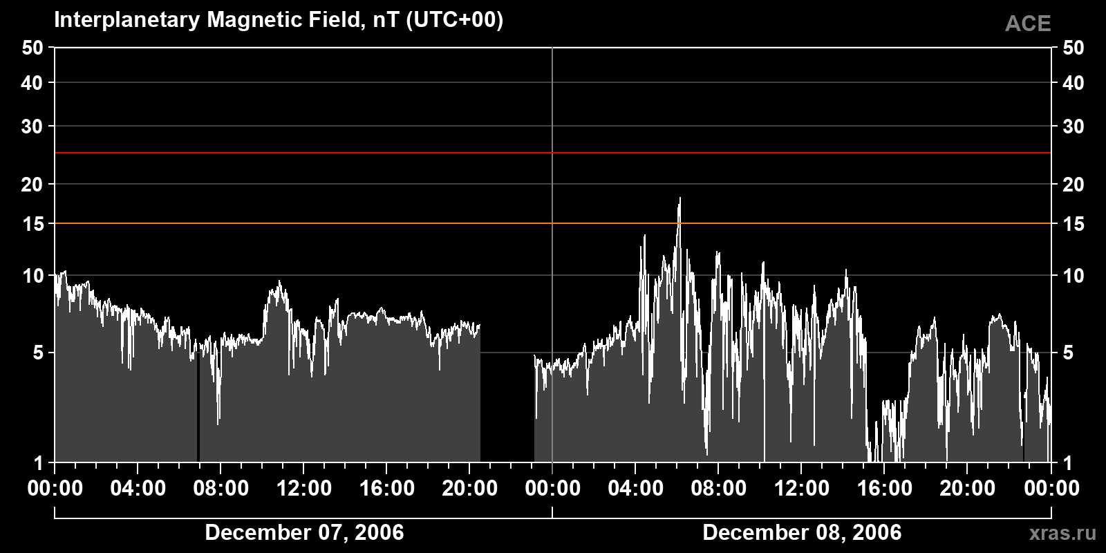 Interplanetary magnetic field induction