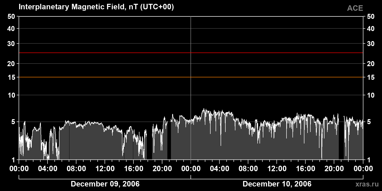 Interplanetary magnetic field induction