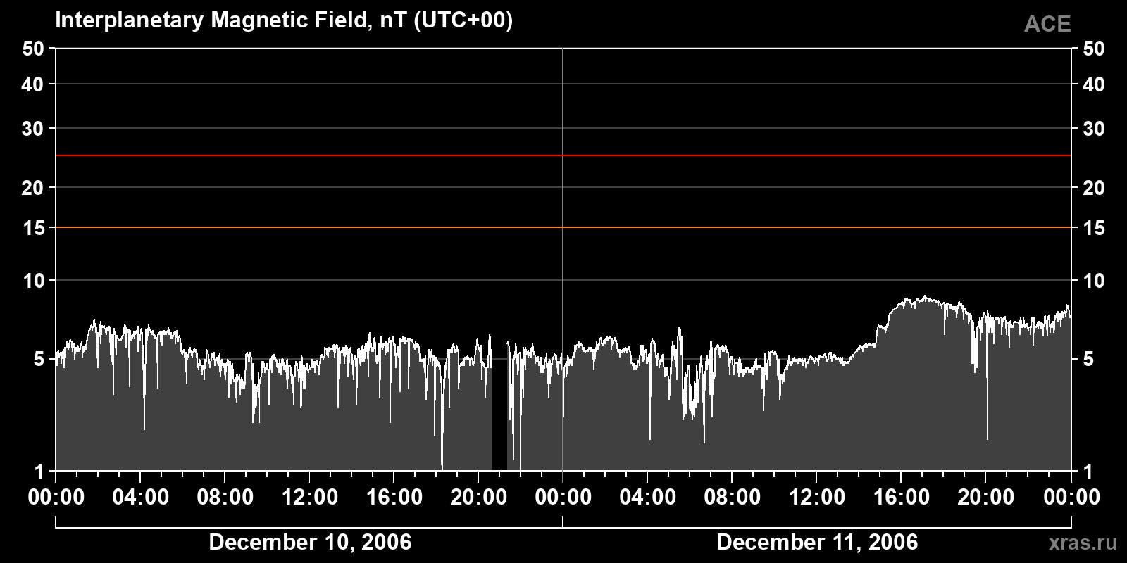 Interplanetary magnetic field induction