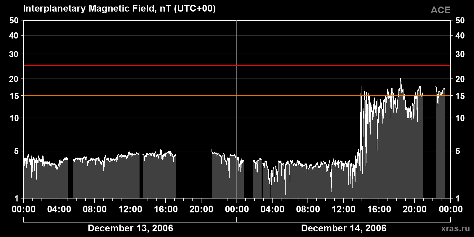 Interplanetary magnetic field induction