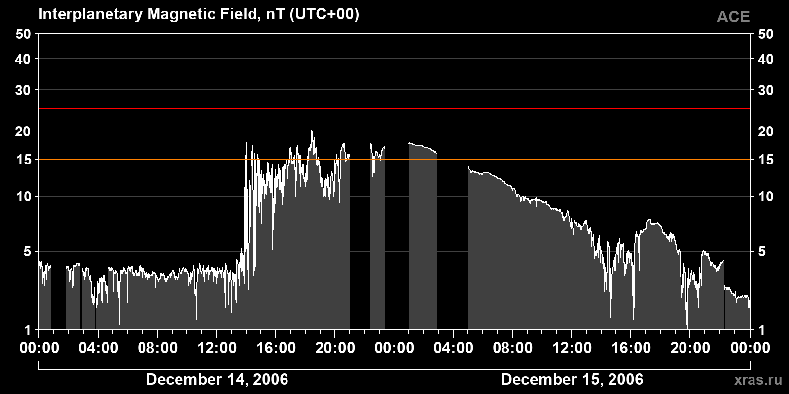 Interplanetary magnetic field induction