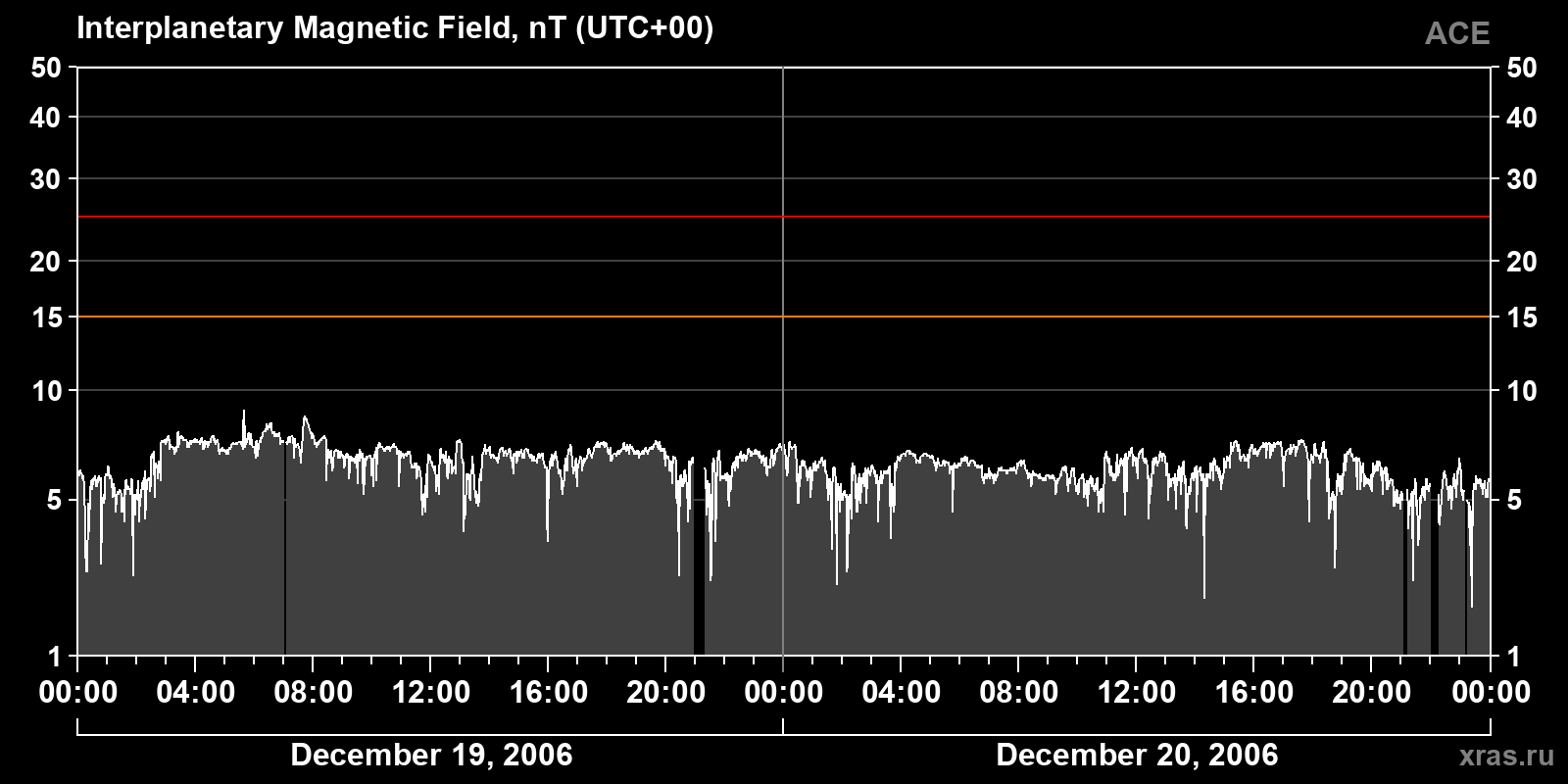 Interplanetary magnetic field induction