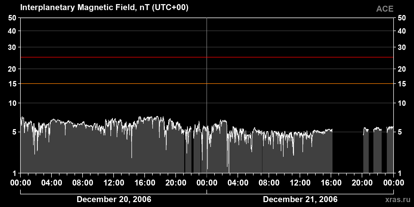 Interplanetary magnetic field induction