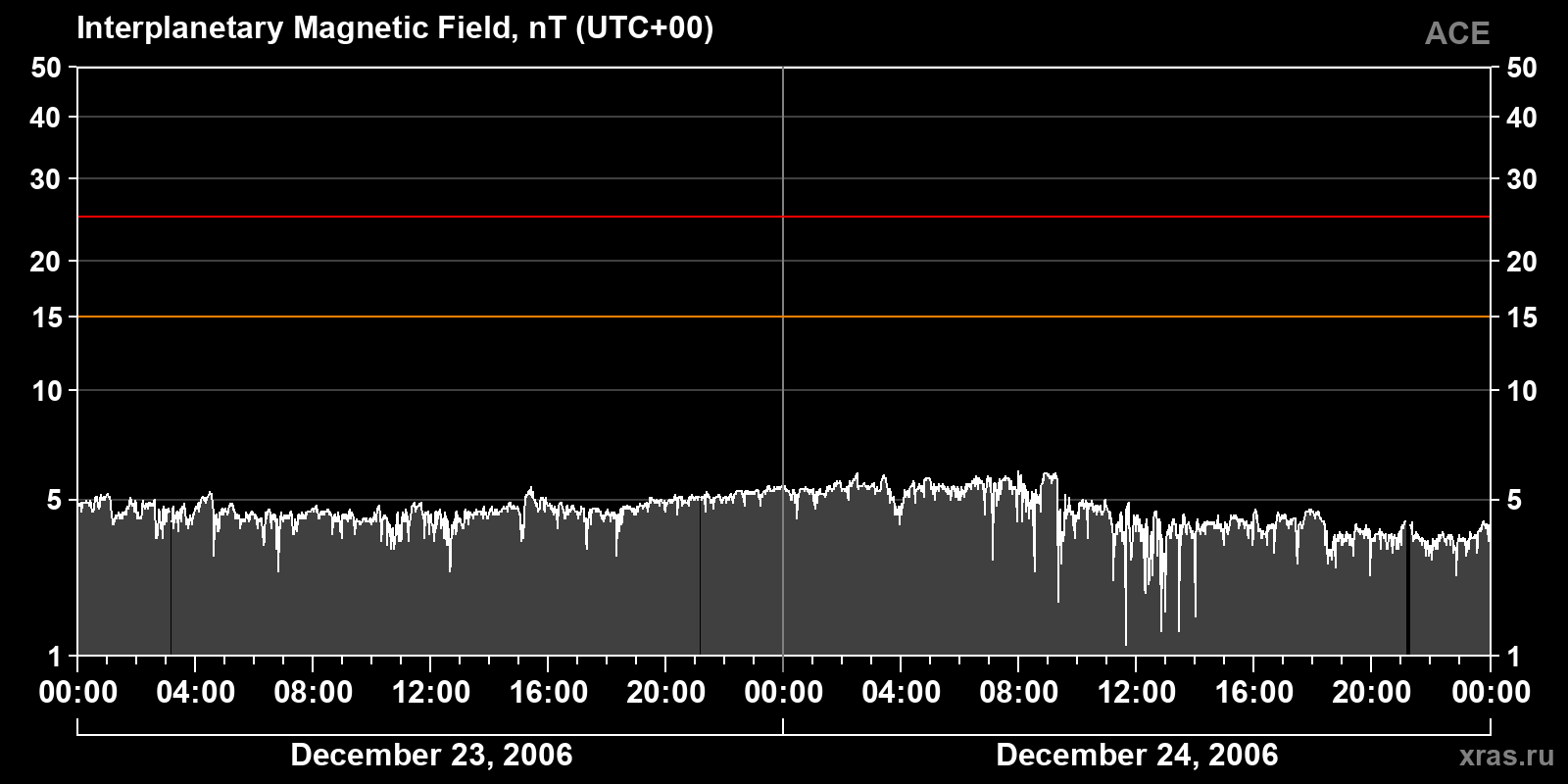 Interplanetary magnetic field induction