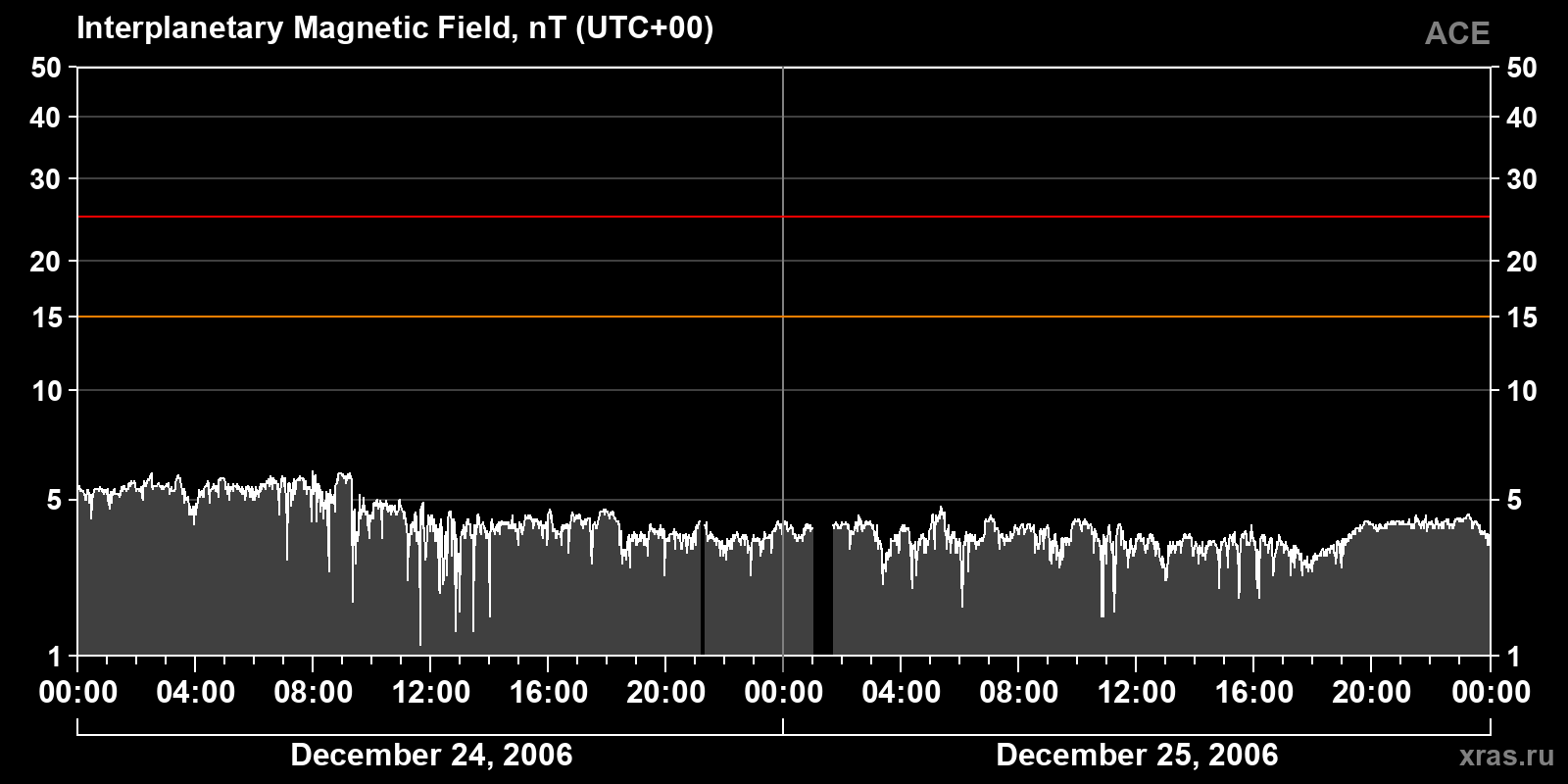 Interplanetary magnetic field induction