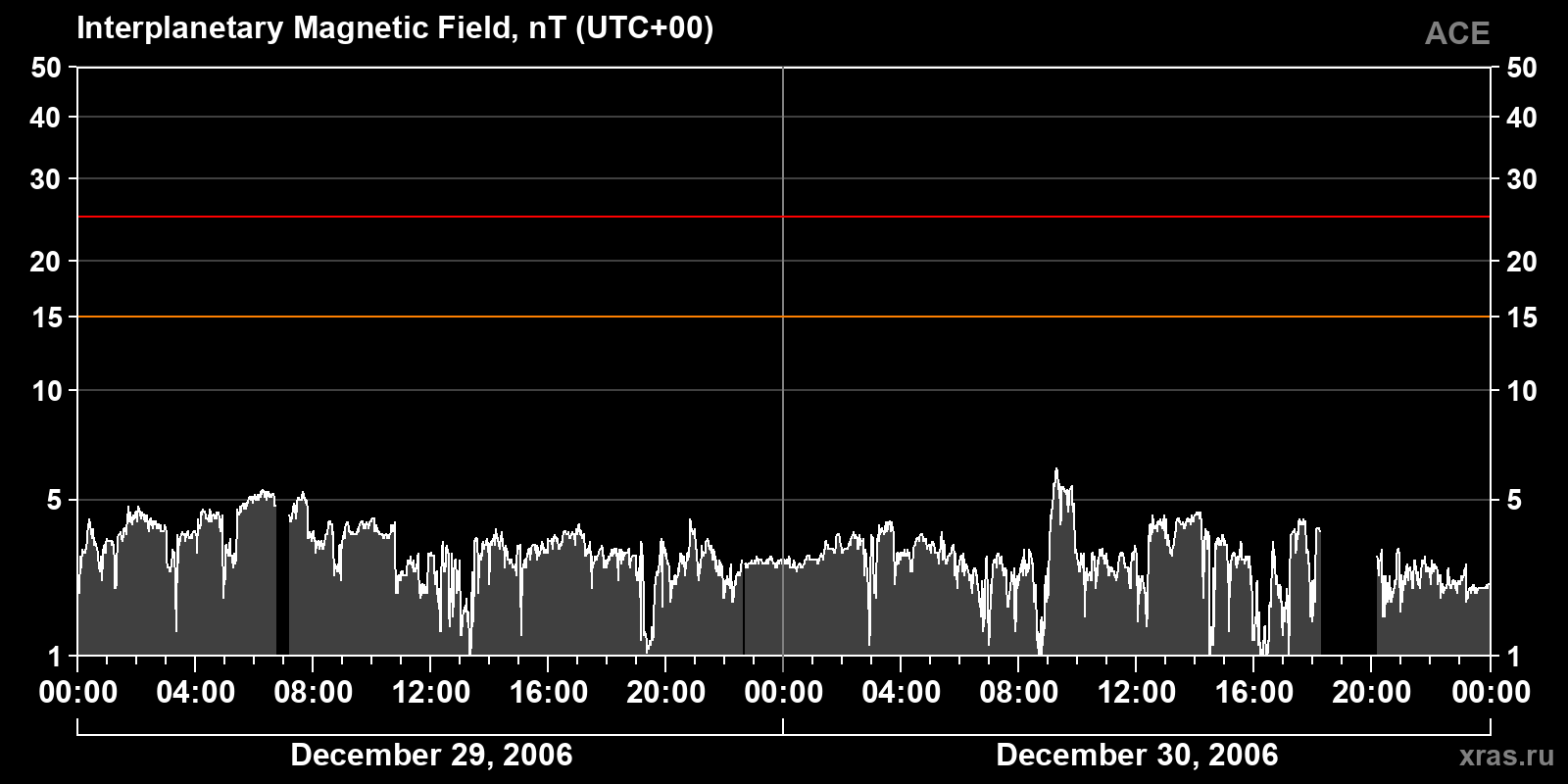 Interplanetary magnetic field induction