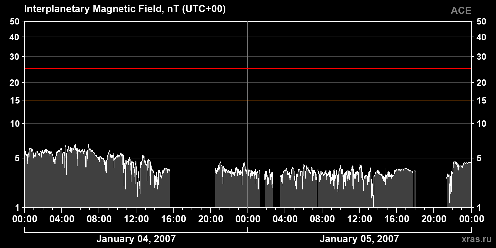 Interplanetary magnetic field induction