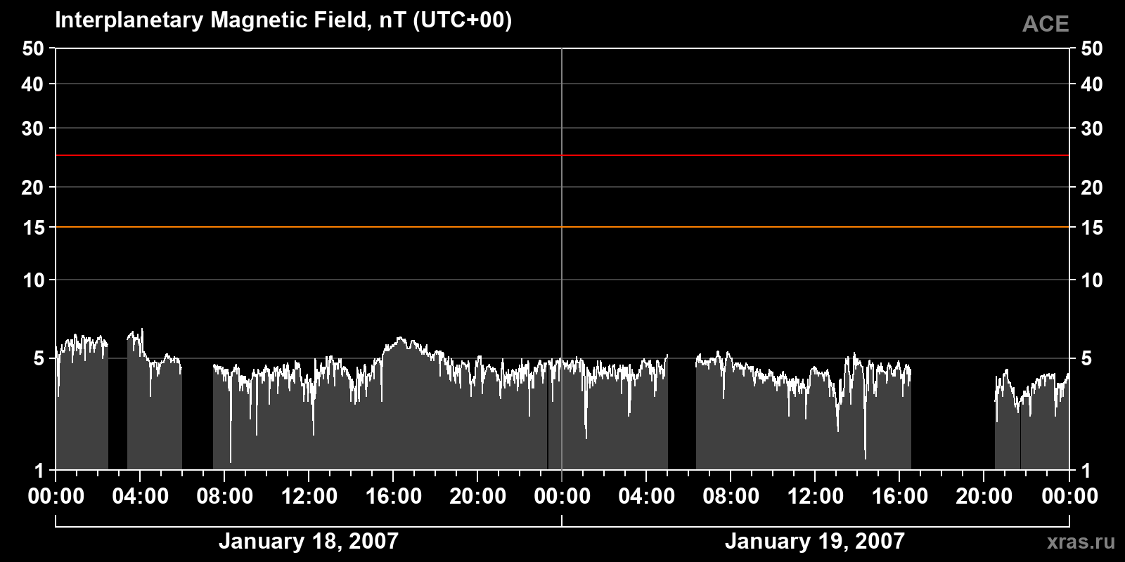 Interplanetary magnetic field induction
