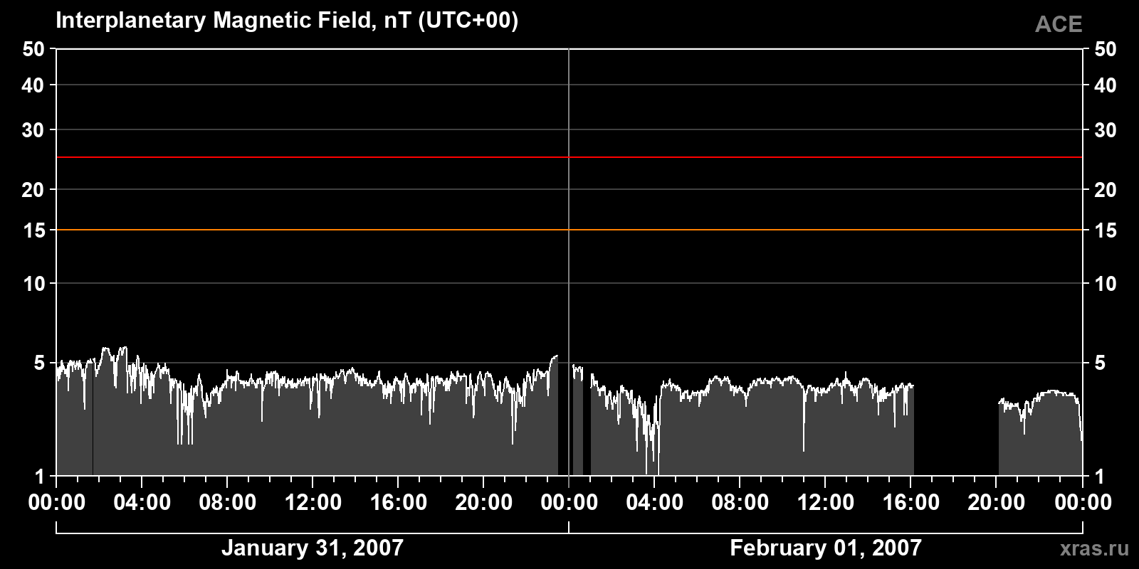 Interplanetary magnetic field induction