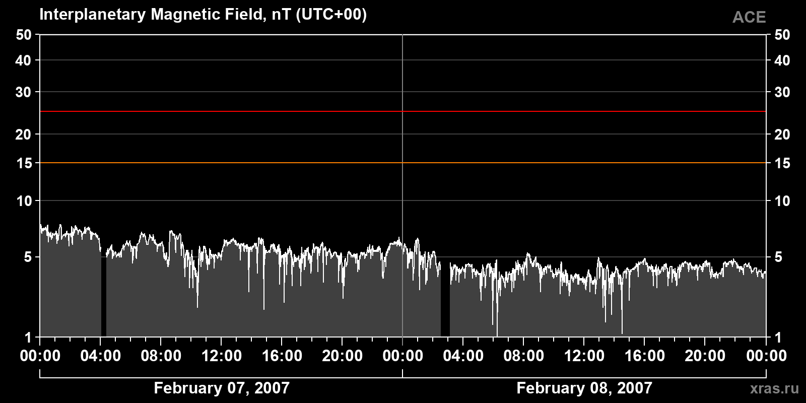 Interplanetary magnetic field induction
