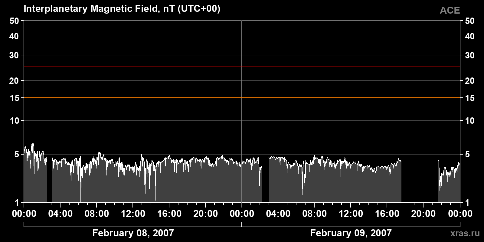 Interplanetary magnetic field induction