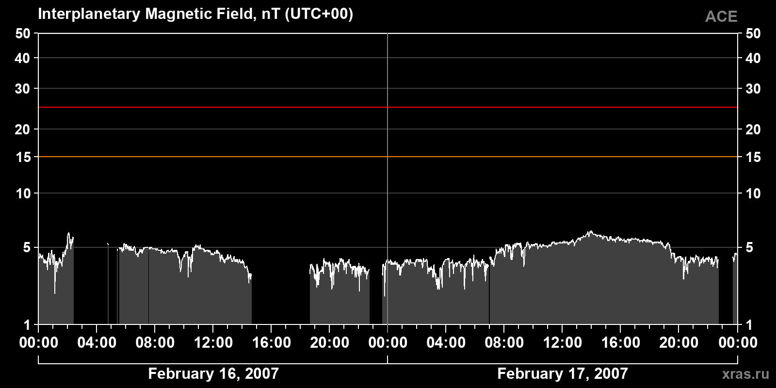 Interplanetary magnetic field induction