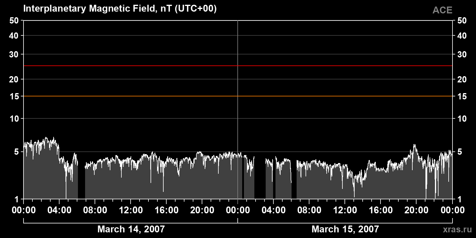 Interplanetary magnetic field induction