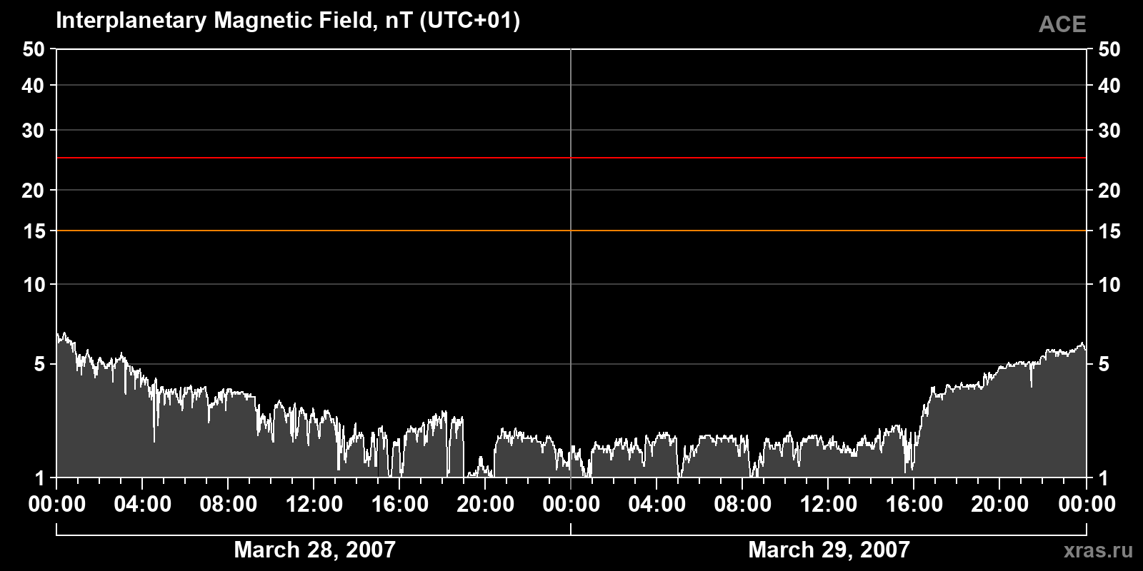 Interplanetary magnetic field induction