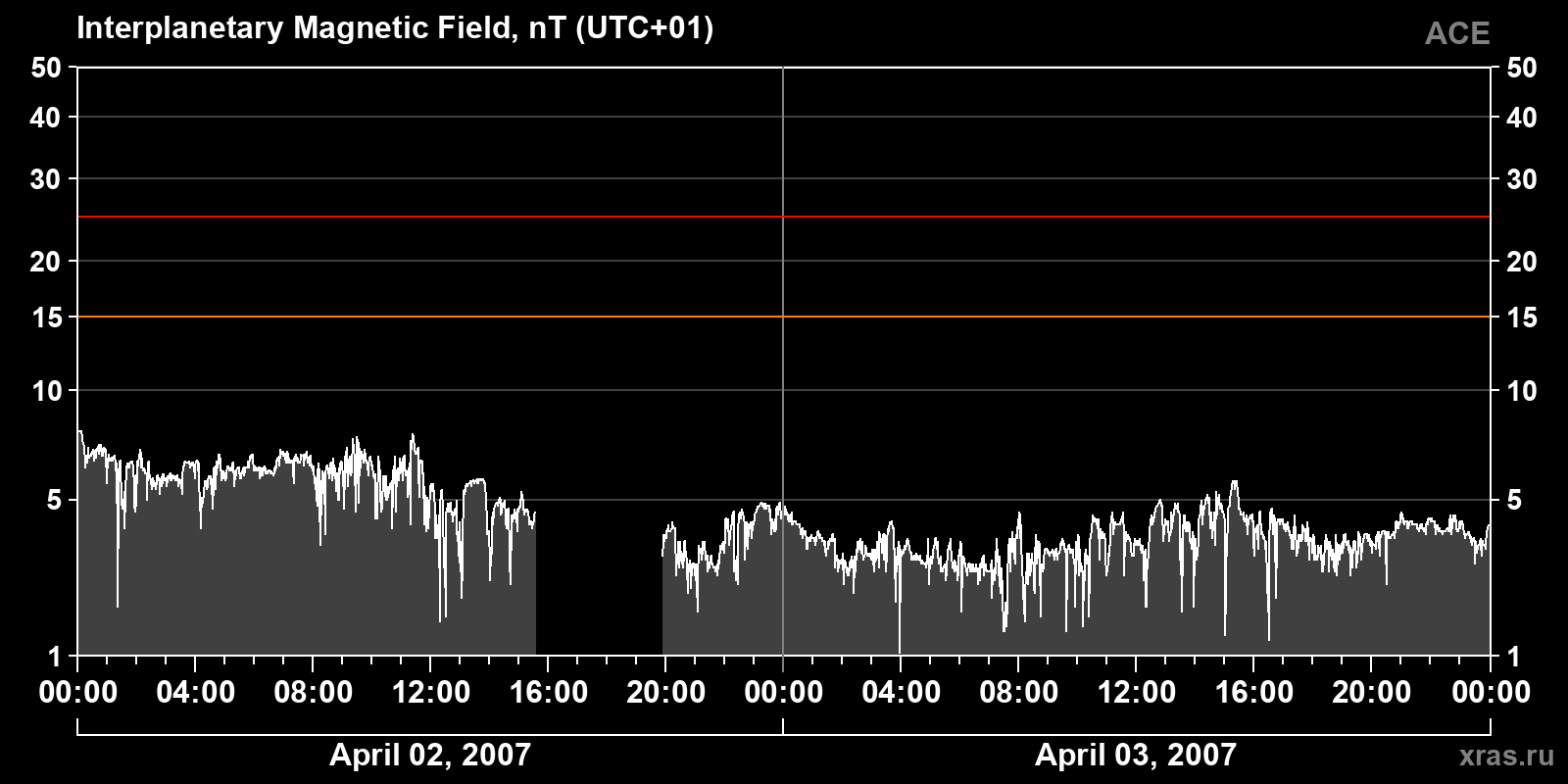 Interplanetary magnetic field induction