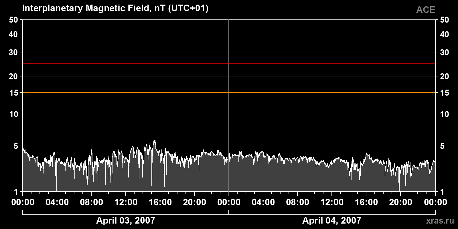Interplanetary magnetic field induction