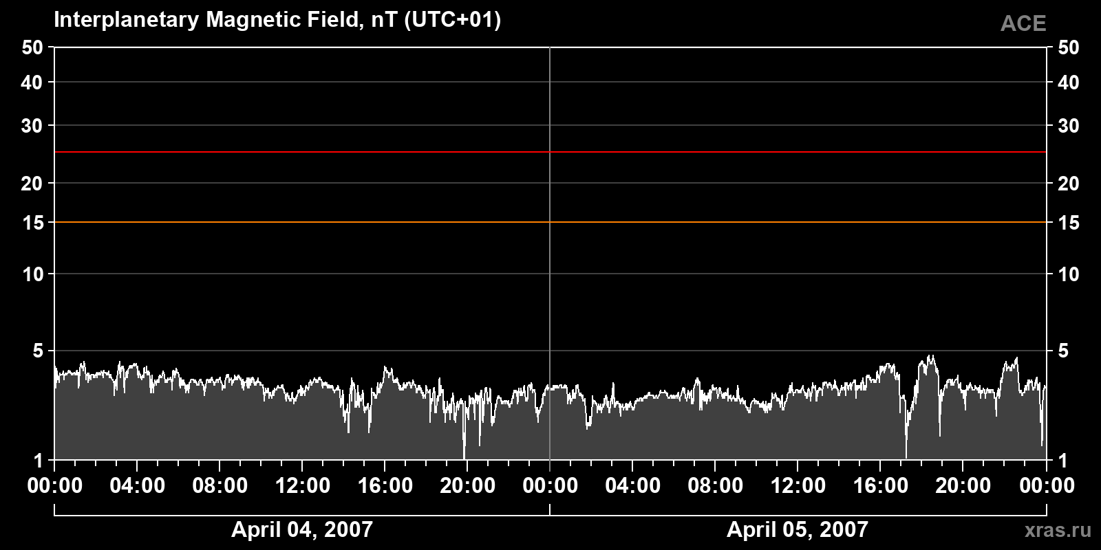 Interplanetary magnetic field induction