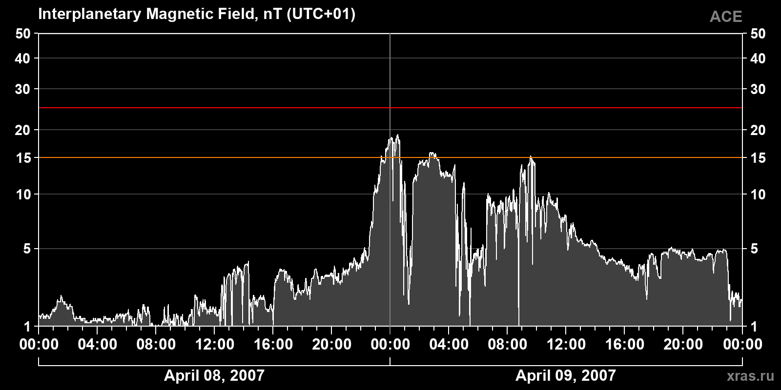 Interplanetary magnetic field induction