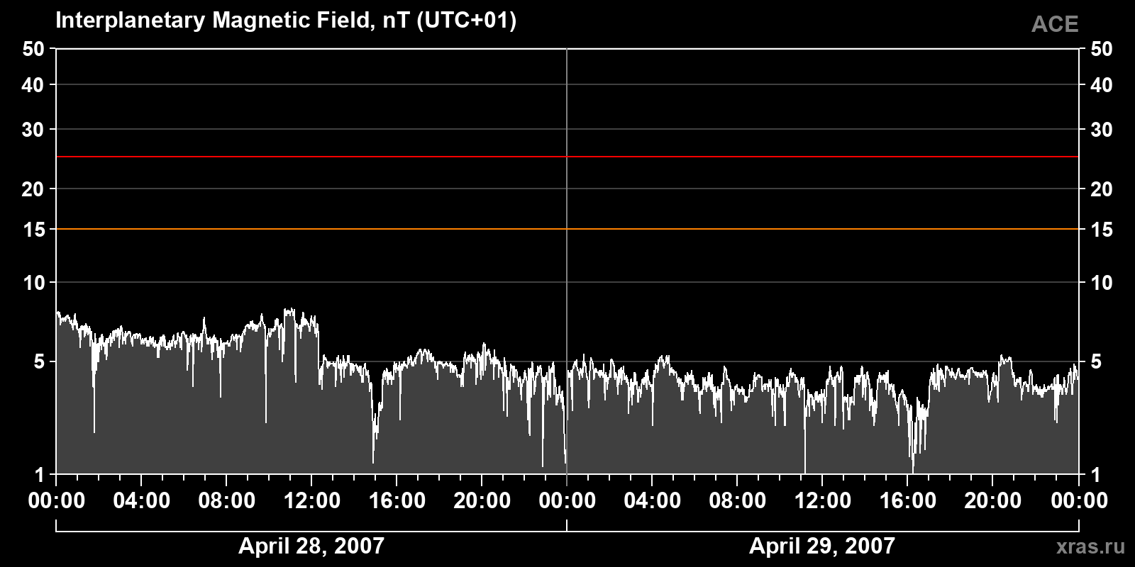 Interplanetary magnetic field induction