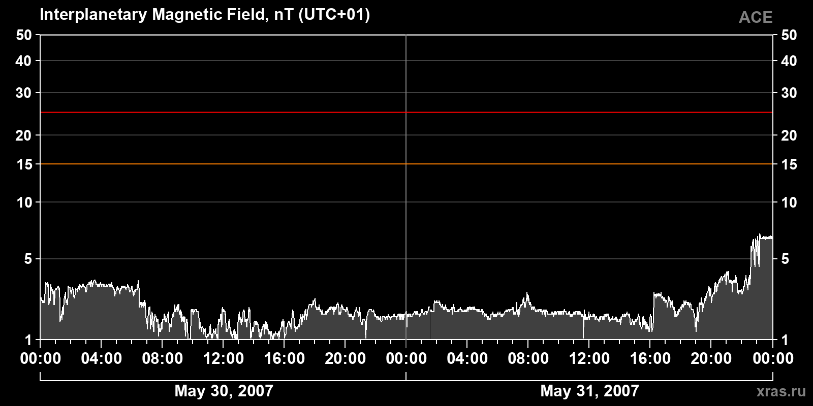 Interplanetary magnetic field induction