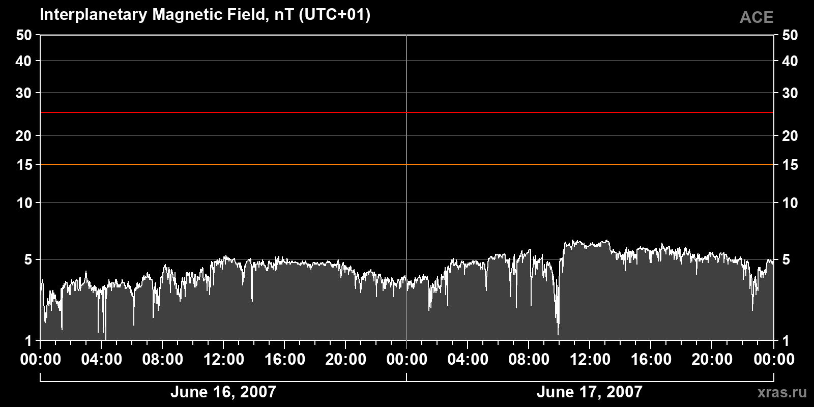 Interplanetary magnetic field induction