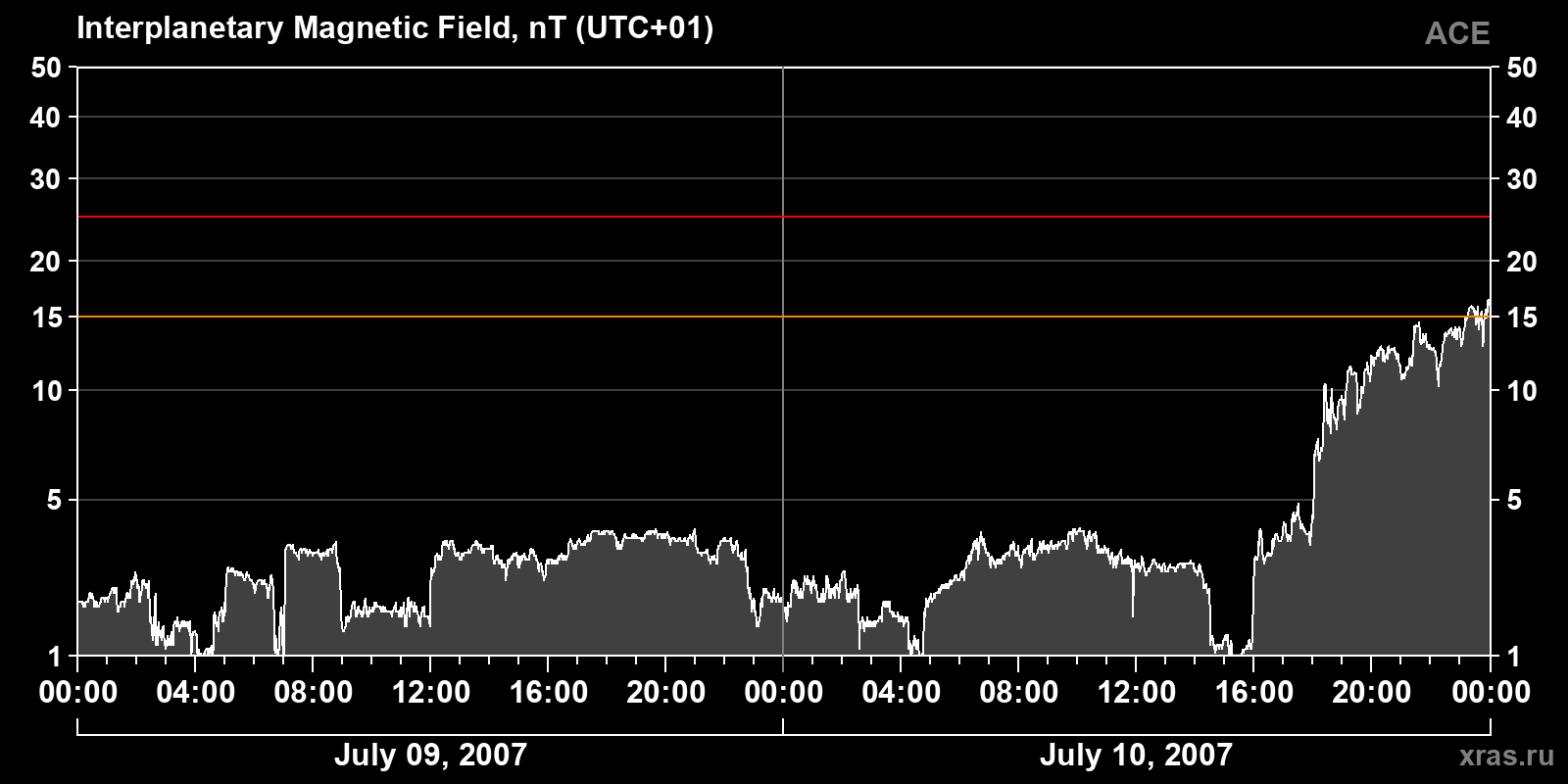 Interplanetary magnetic field induction