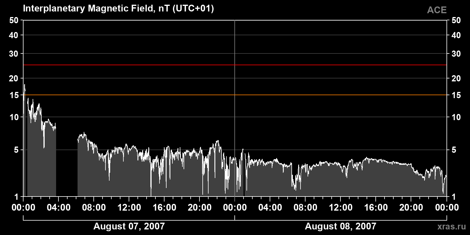 Interplanetary magnetic field induction