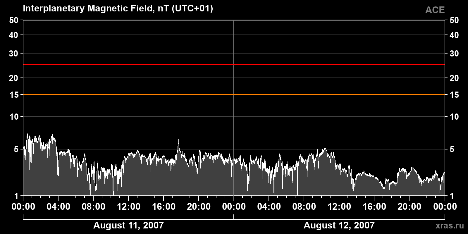 Interplanetary magnetic field induction