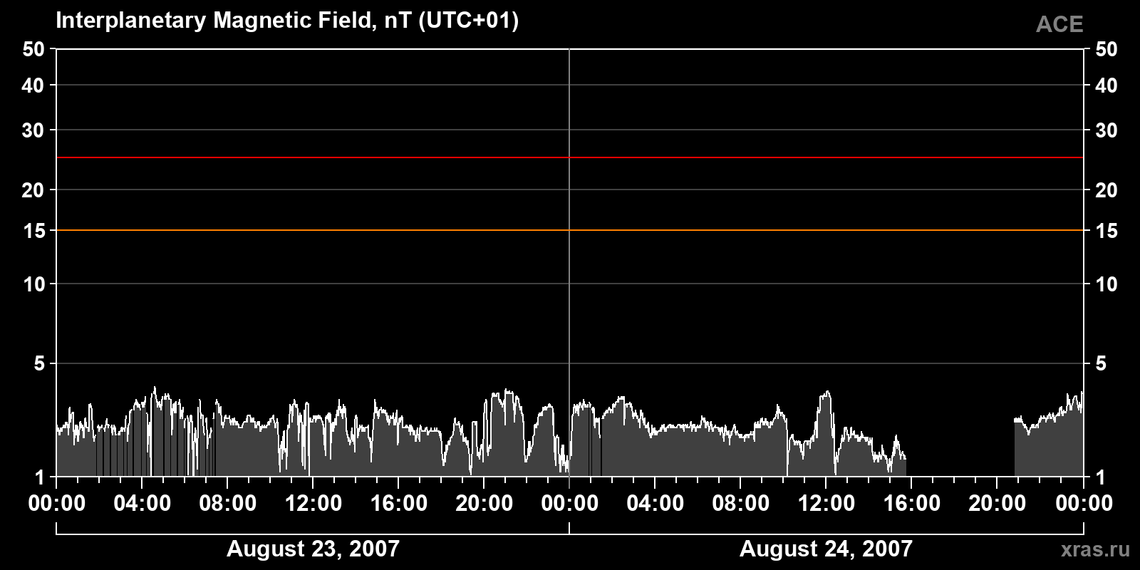 Interplanetary magnetic field induction
