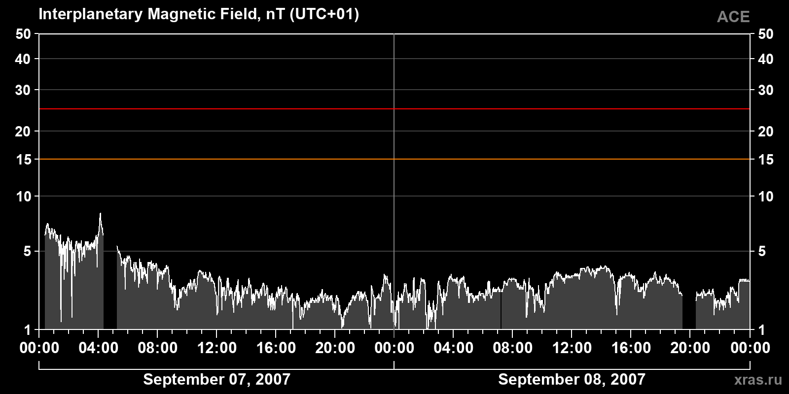 Interplanetary magnetic field induction