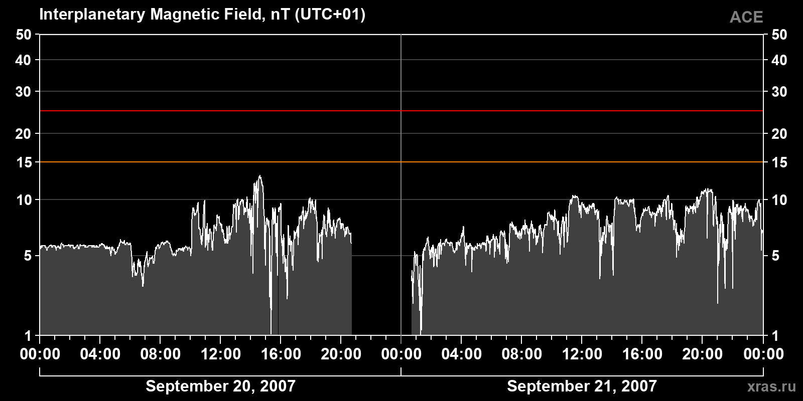 Interplanetary magnetic field induction